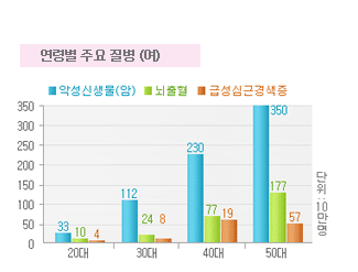 연령별주요질병(여)