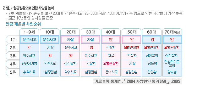 암,뇌혈관질환 사망율