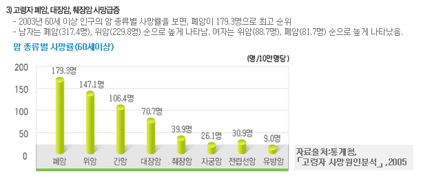 폐암,대장암,췌장암 사망율