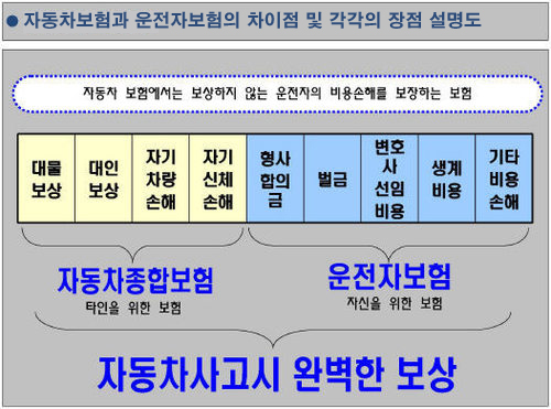 자동차보험과 운전자보험의 차이점, 장단점, 자동차보험비교견적사이트  비교견적 저렴한 이륜차보험 이륜차보험료 산출 인터넷 자동차보험 오토바이보험료 자동차보험비교견적사이트  이륜차책임보험 오토바이종합보험 
오토바이보험추천 인터넷 자동차보험 등은 전화로 하시는게 훨씬 편리합니다. 또는 보험료산출해보기